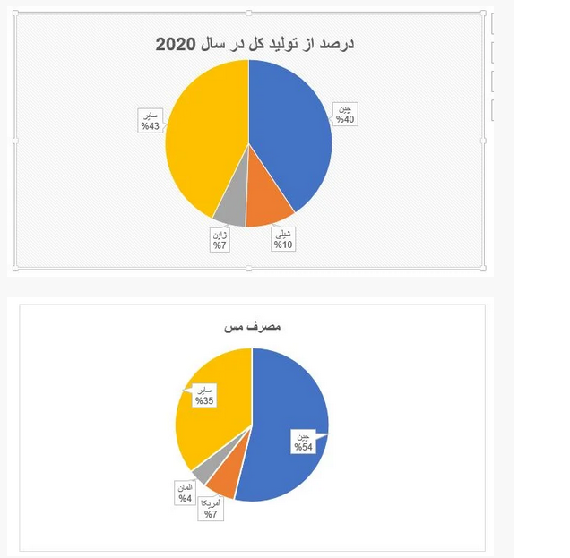 نگاهی به عملکرد فملی از ابتدای ۱۴۰۰ تاکنون
