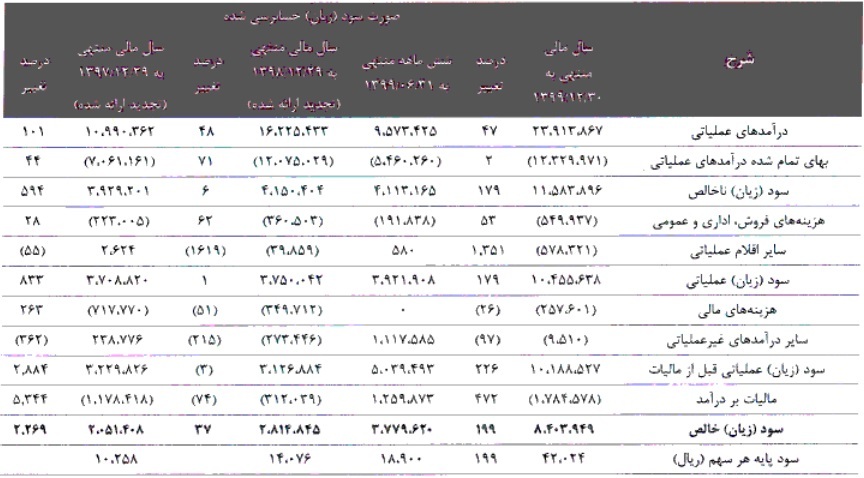 مشخصات جامع شرکت ۱۹۹.۹ میلیارد تومانی آماده عرضه اولیه ۱۵ درصدی