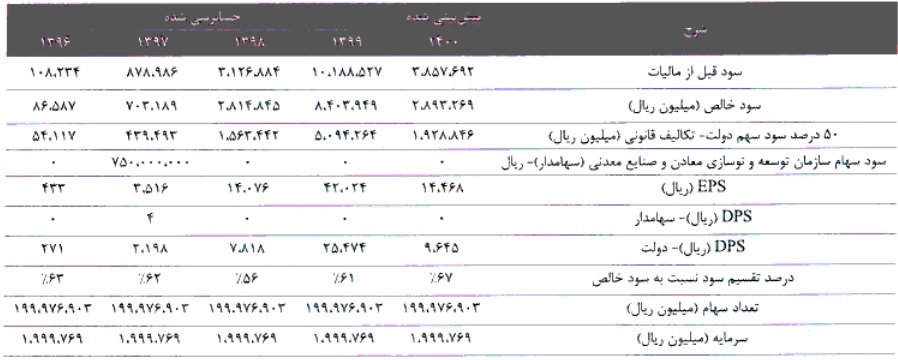 مشخصات جامع شرکت ۱۹۹.۹ میلیارد تومانی آماده عرضه اولیه ۱۵ درصدی