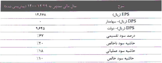 مشخصات جامع شرکت ۱۹۹.۹ میلیارد تومانی آماده عرضه اولیه ۱۵ درصدی