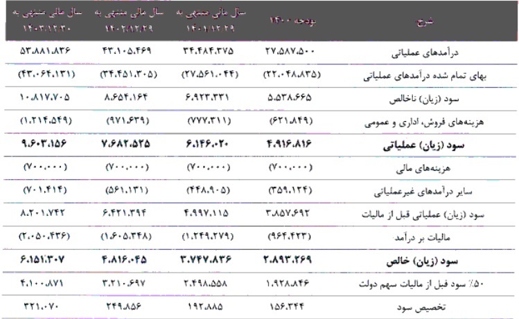 مشخصات جامع شرکت ۱۹۹.۹ میلیارد تومانی آماده عرضه اولیه ۱۵ درصدی