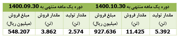 درآمد فروش 