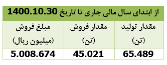 درآمد فروش 