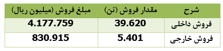 درآمد فروش 