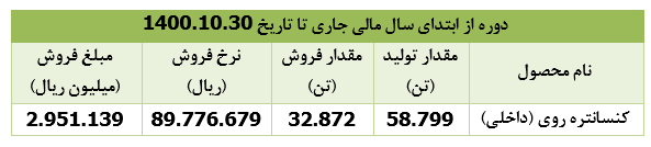 درآمد فروش 
