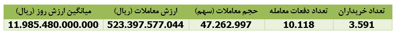 درآمد فروش 