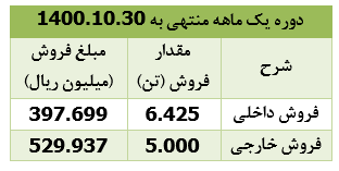 درآمد فروش 