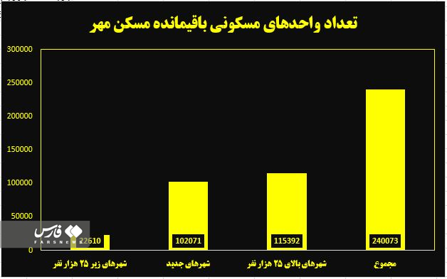 ۲۴۰ هزار متقاضی چشم انتظار تکمیل مسکن مهر/خط ارتباط پیگیری مشکلات مسکن مهر در وزارت راه ایجاد شود