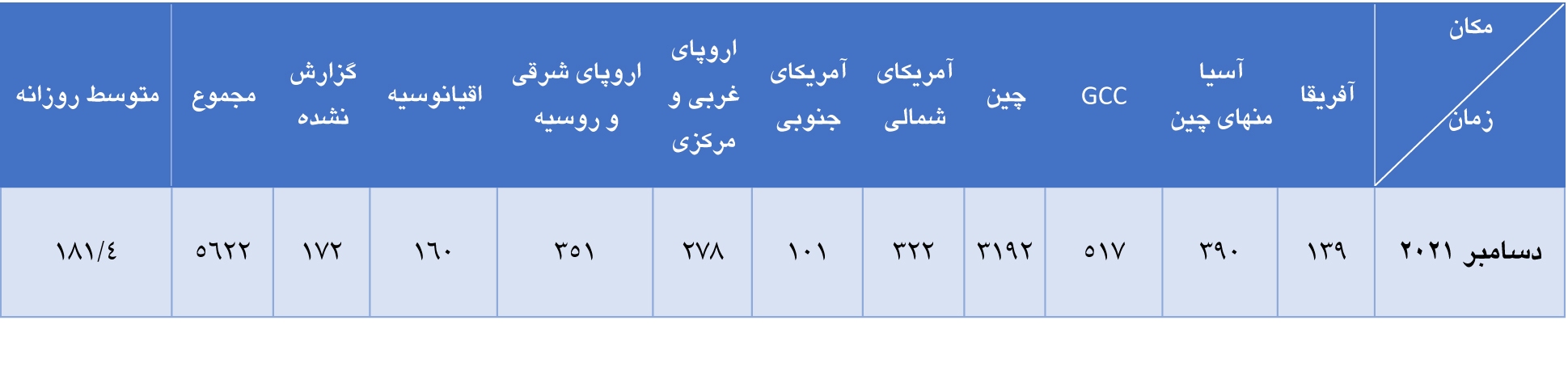 تولید جهانی آلومینیوم اولیه در ماه دسامبر ۲۰۲۱