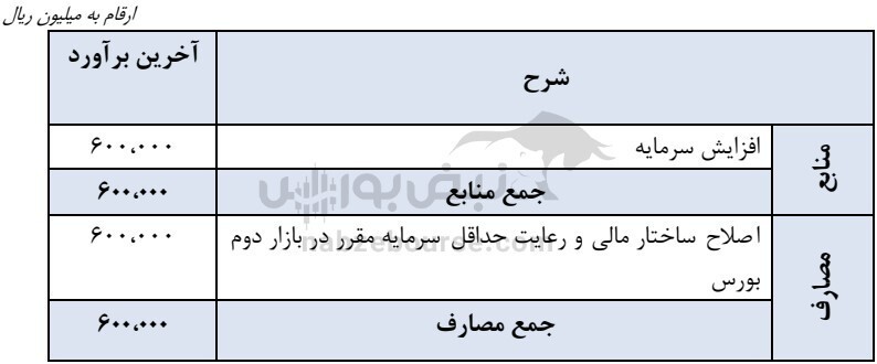 مجمع کطبس | افزایش سرمایه چه زمانی به ثبت خواهد رسید؟