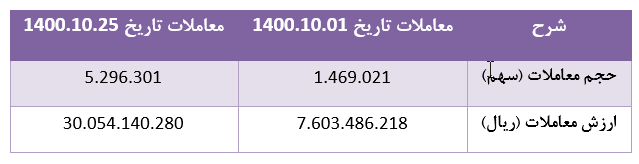 تحقق ۹۶ میلیارد ریال سود سهام برای 