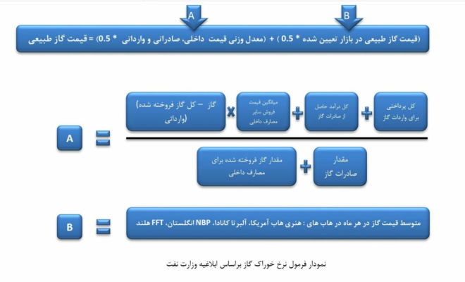 پاسخ به ۶ شبهه درباره مالیات درآمد صادراتی پتروشیمی ها&zwnj;ی گازی