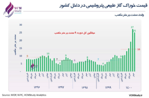 پاسخ به ۶ شبهه درباره مالیات درآمد صادراتی پتروشیمی ها&zwnj;ی گازی