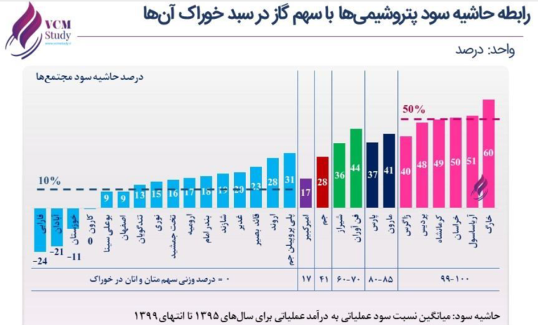 پاسخ به ۶ شبهه درباره مالیات درآمد صادراتی پتروشیمی ها&zwnj;ی گازی