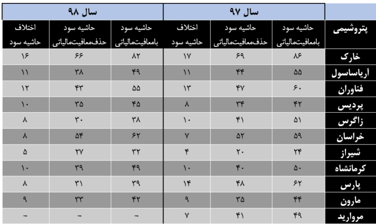 پاسخ به ۶ شبهه درباره مالیات درآمد صادراتی پتروشیمی ها&zwnj;ی گازی