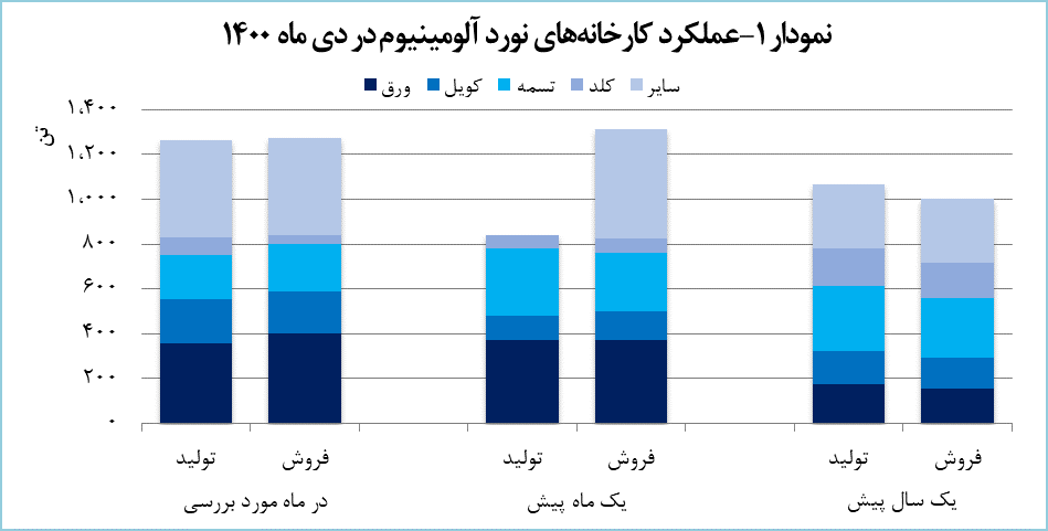 درآمد «فنوال»، ۹.۶ درصد رشد پیدا کرد