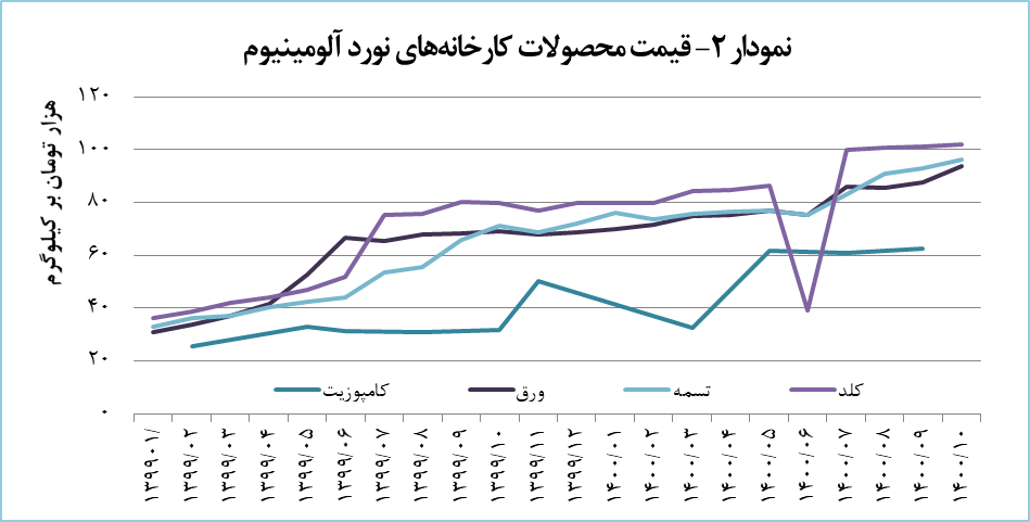 درآمد «فنوال»، ۹.۶ درصد رشد پیدا کرد