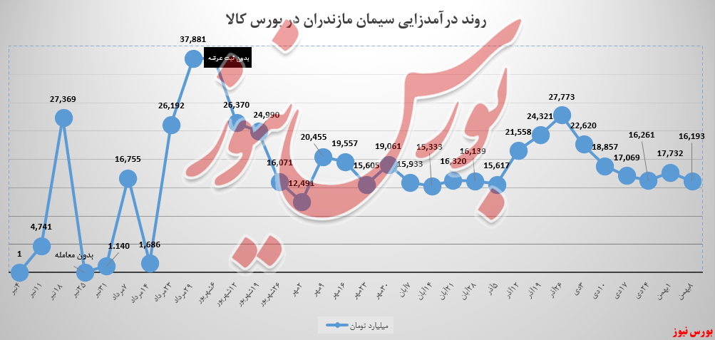 سیمان مازندران تمام عرضه‌ها را فروخت اما؛ درآمد‌ها ۹درصد کاهشی بود