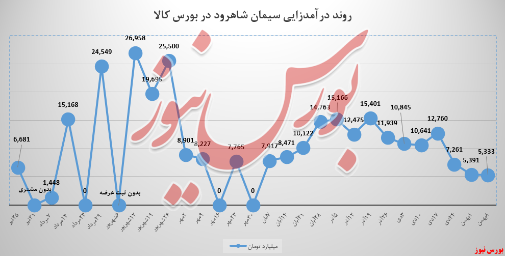 حجم سفارش&zwnj;ها برای سیمان شاهرود چنگی به دل نزد