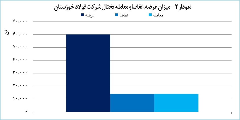 «فخوز» ۳۴ هزار تن محصول در بورس فروخت «فخوز» ۳۴ هزار تن محصول در بورس فروخت