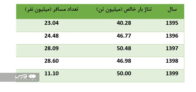 ضرورت واگذاری چند محور ریلی به بخش خصوصی/ چرا اهداف برنامه ششم در راه آهن محقق نشد