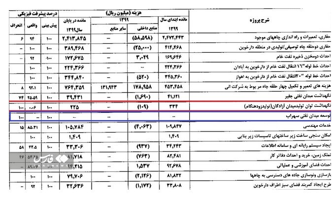 کارنامه نفت اروندان از تولید ۱۹۰ هزار بشکه‌ای تا طرح توسعه میدان سهراب