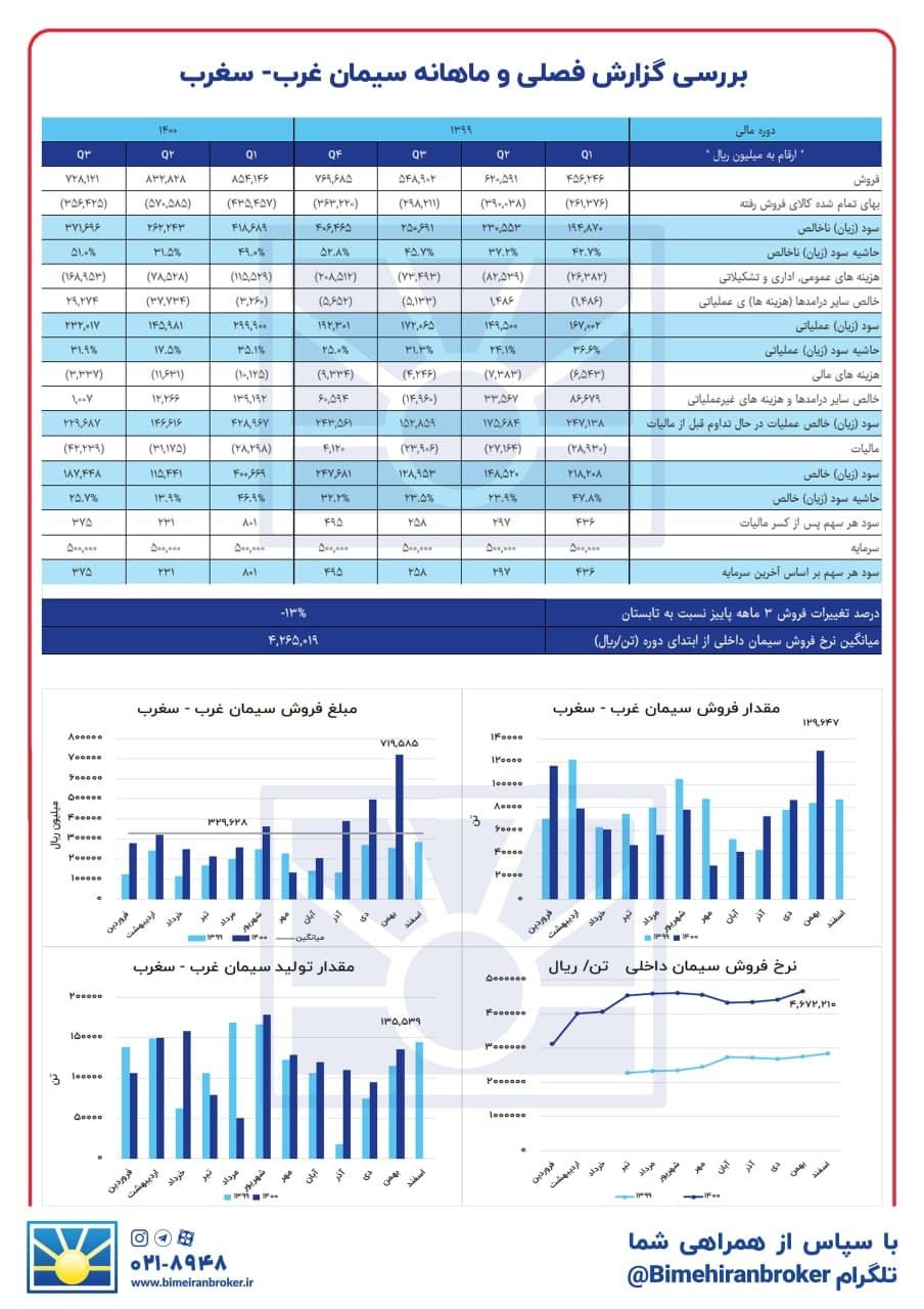 ثبت رکورد فروش در «سغرب»
