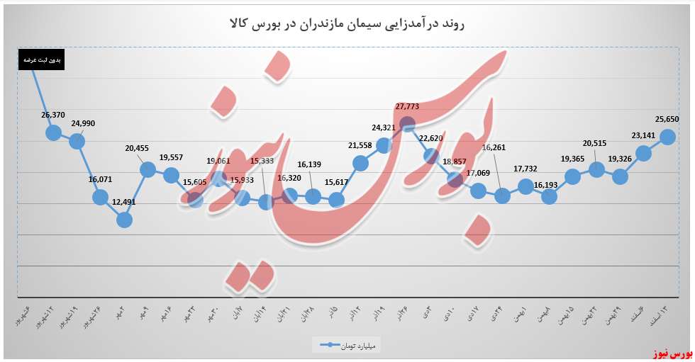 سیمان مازندران و درآمد ۲۵،۶ میلیارد تومانی در بورس کالا