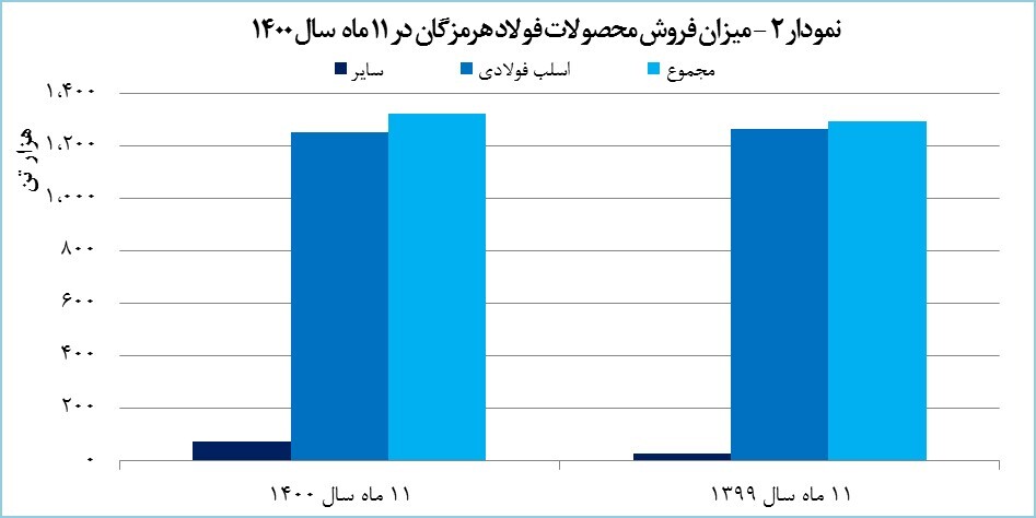 «هرمز» ۱۹.۶ هزار میلیارد تومان در آمد کسب کرد