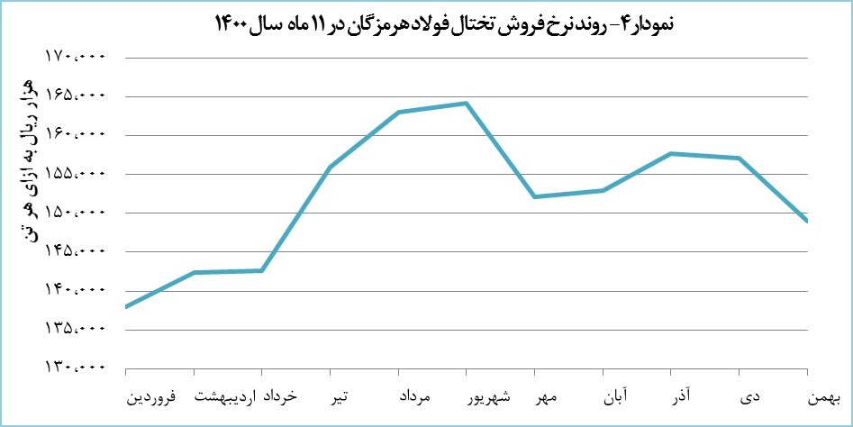 «هرمز» ۱۹.۶ هزار میلیارد تومان در آمد کسب کرد