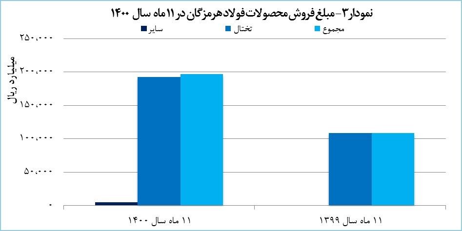 «هرمز» ۱۹.۶ هزار میلیارد تومان در آمد کسب کرد