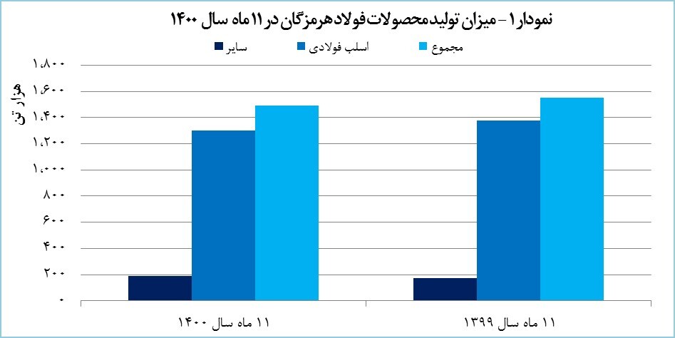 «هرمز» ۱۹.۶ هزار میلیارد تومان در آمد کسب کرد