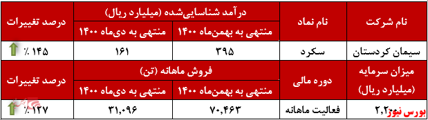 رشد قابل توجه درآمد ماهانه 
