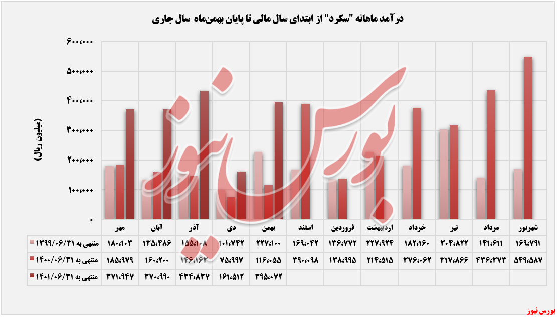 رشد قابل توجه درآمد ماهانه 