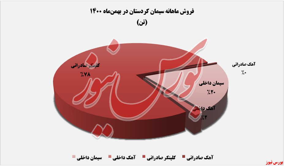 رشد قابل توجه درآمد ماهانه 
