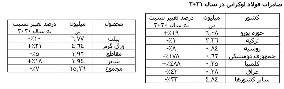 تاثیر جدال روسیه و اوکراین بر تجارت جهانی فولاد