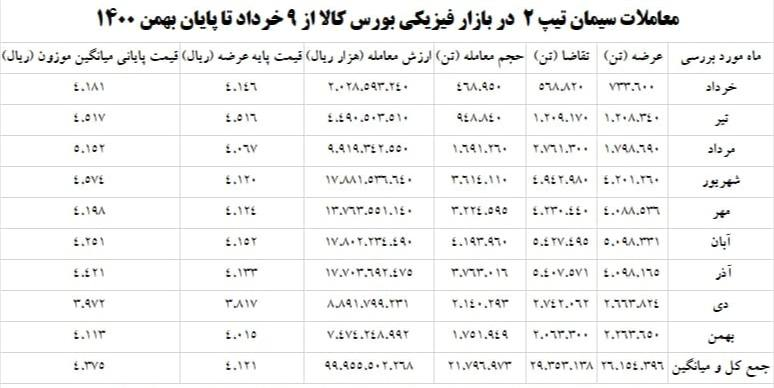 قیمت سیمان چگونه در بورس کالا واقعی و متعادل شد؟