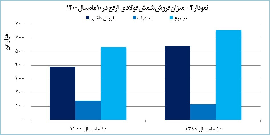رشد ۳۲ درصدی درآمد ۱۰ ماهه ارفع