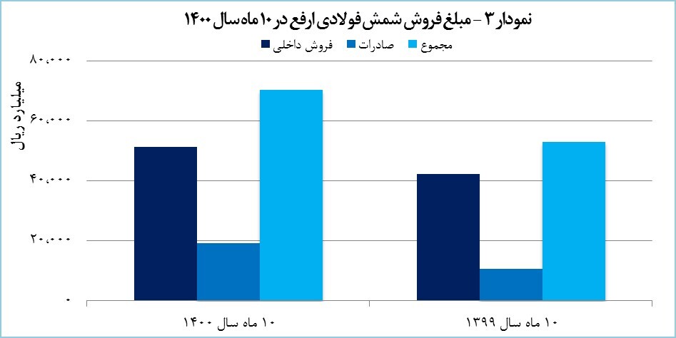 رشد ۳۲ درصدی درآمد ۱۰ ماهه ارفع