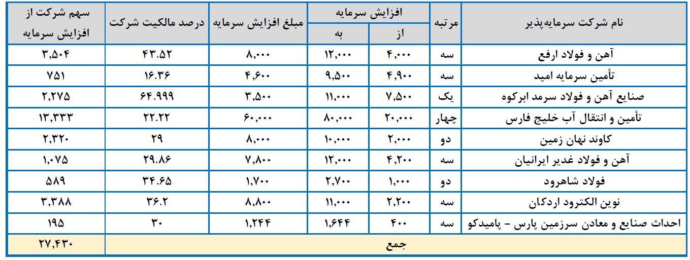 سرمایه چادرملو از ۲ برابر گذشت سرمایه چادرملو از ۲ برابر گذشت