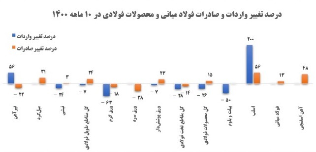 رشد صادرات فولاد به‌رغم افت تولید!/ برجام فولاد را تکان می‌دهد؟