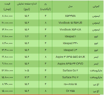 محبوب&zwnj;ترین لپتاپ&zwnj;های زیر ۲۰ میلیون تومان در بازار+ جدول قیمت
