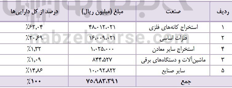 در مجمع ومعادن چه گذشت؟ علت سرمایه گذاری شرکت ارفع در بورس، بر خلاف فلسفه شرکت چیست؟