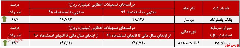 افزایش ۶۸ درصدی درآمد‌های سالانه 