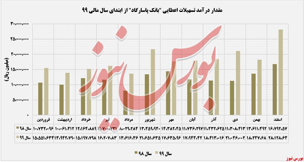 افزایش ۶۸ درصدی درآمد‌های سالانه 