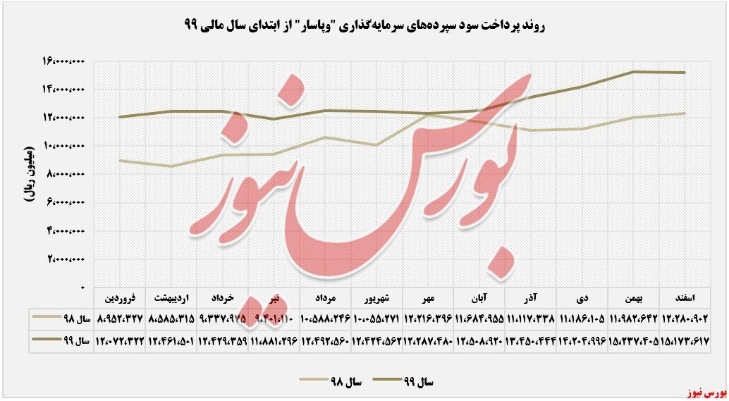 افزایش ۶۸ درصدی درآمد‌های سالانه 