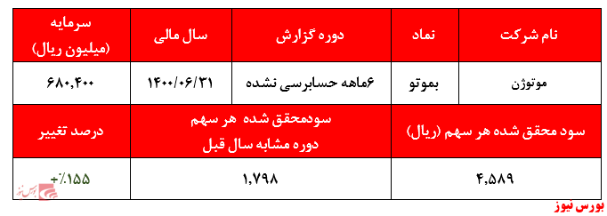 رشد ۱۵۵ درصدی سودآوری 