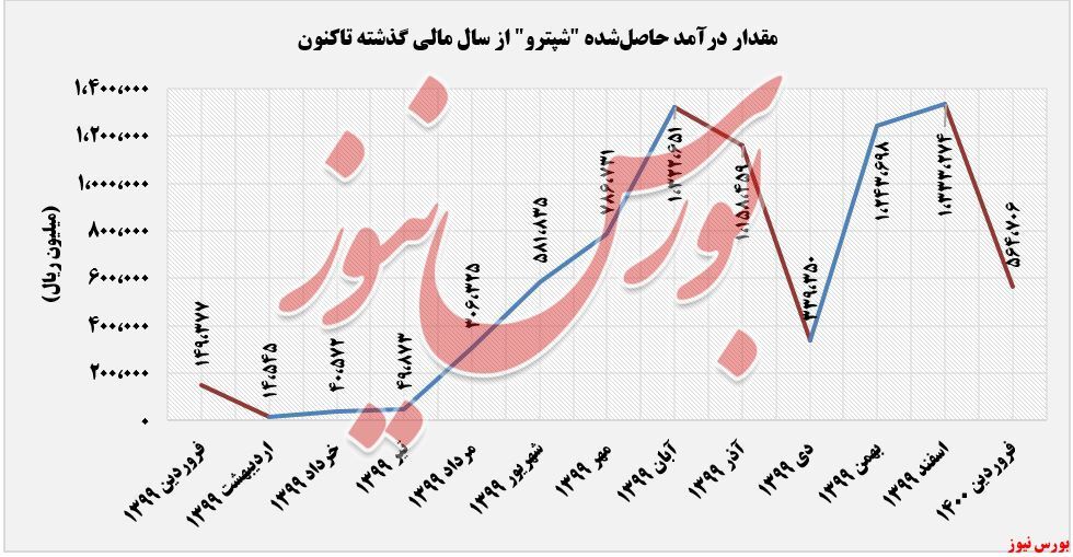 امید‌های درآمدی 