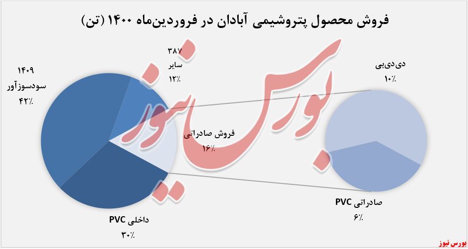 امید‌های درآمدی 