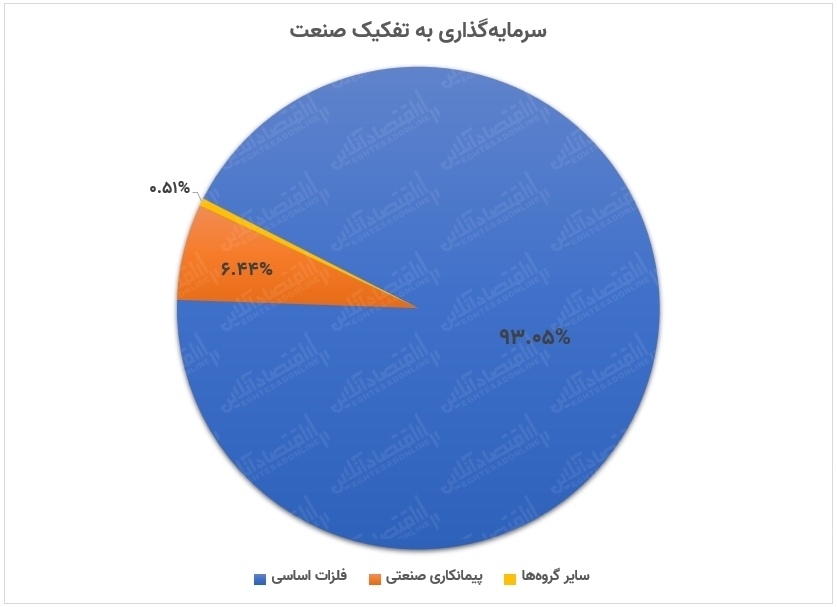 عملکرد میدکو در فروردین ماه۱۴۰۰ / افزایش ۳۱۰میلیاردی سرمایه&zwnj;گذاری میدکو در شرکت&zwnj;های غیر بورسی